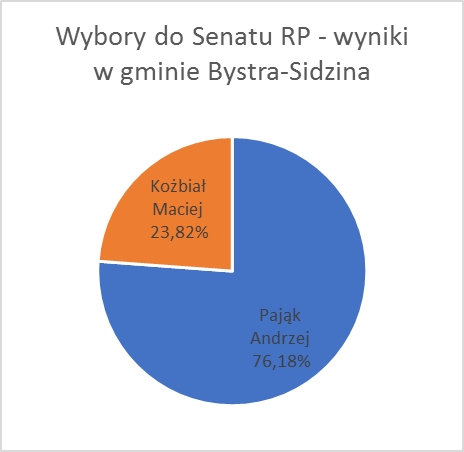 wyniki senat
